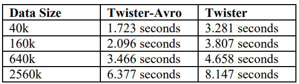 【FFH】OpenHarmony啃论文成长计划---Apache Avro与Twister-鸿蒙开发者社区