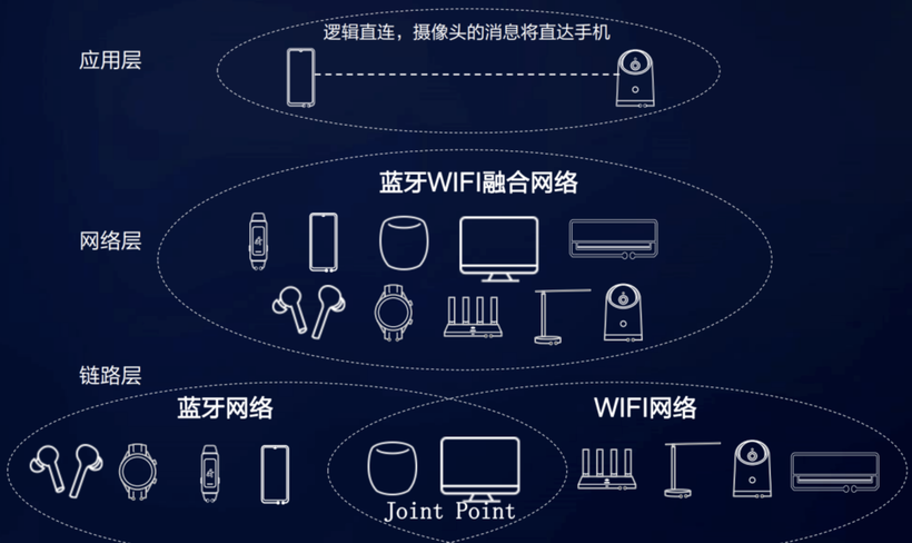 OpenHarmony啃论文成长计划-零基础解读分布式软总线通讯（绪论）-鸿蒙开发者社区