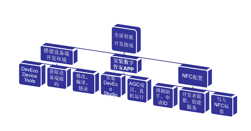 宿舍全屋智能开发指南-鸿蒙开发者社区