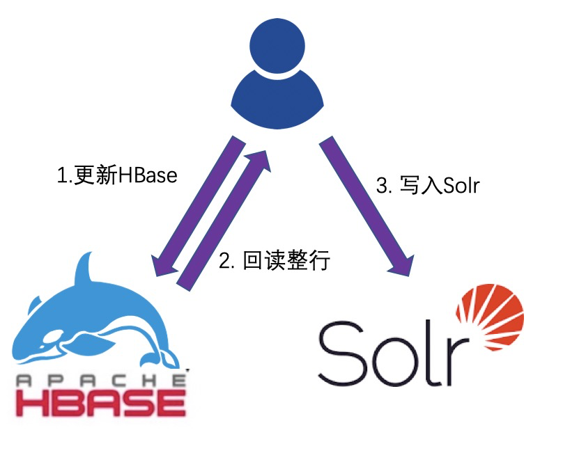 当海量存储系统插上搜索引擎的翅膀，阿里云HBase增强版全文索引-开源基础软件社区