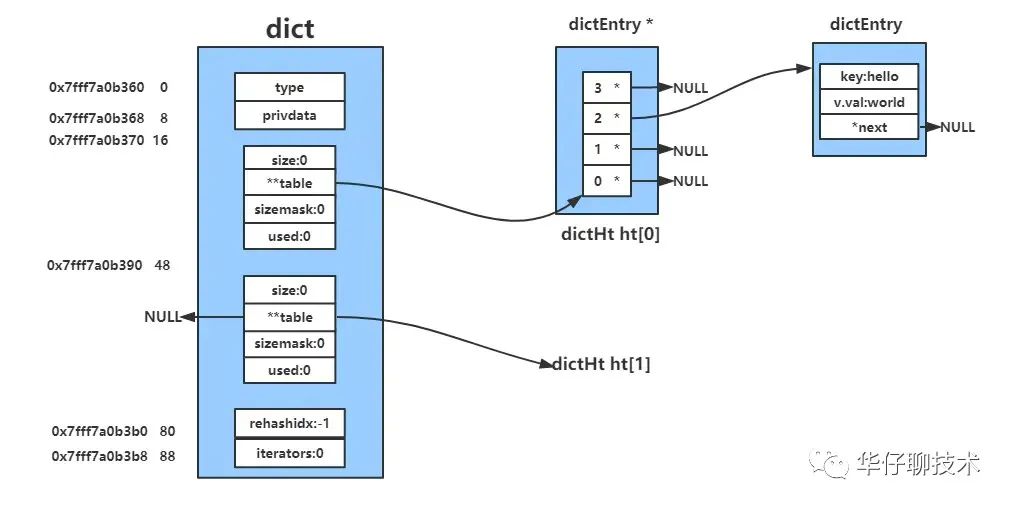 【Redis5.X源码分析】系列之字典-开源基础软件社区