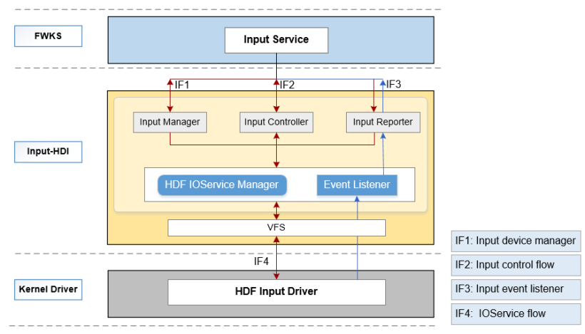 OpenHarmony HDF Input-开源基础软件社区
