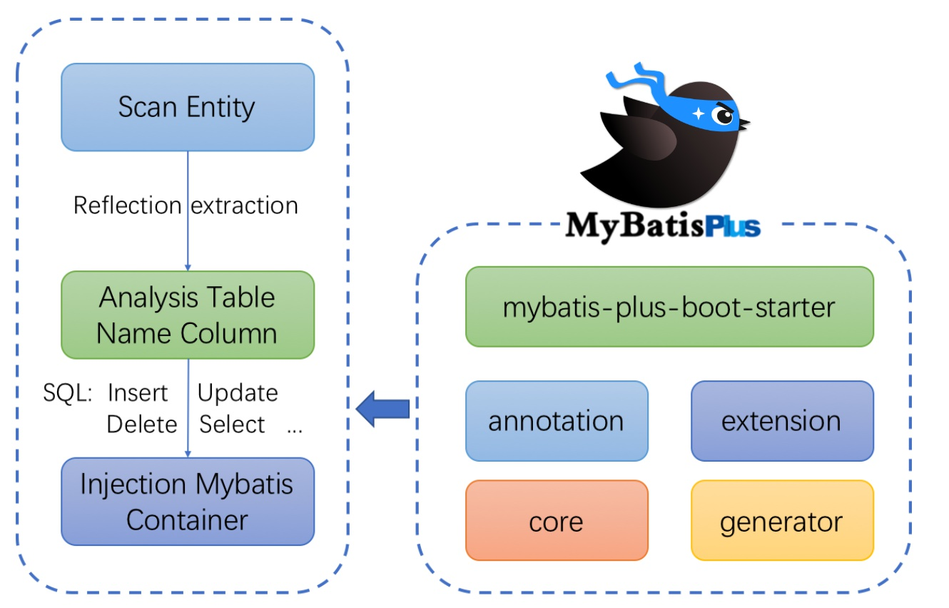 MyBatis-Plus 简介及入门实例-开源基础软件社区