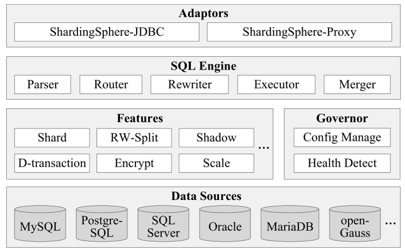 ICDE 2022｜Apache ShardingSphere：一个功能全面和可插拔的数据-开源基础软件社区