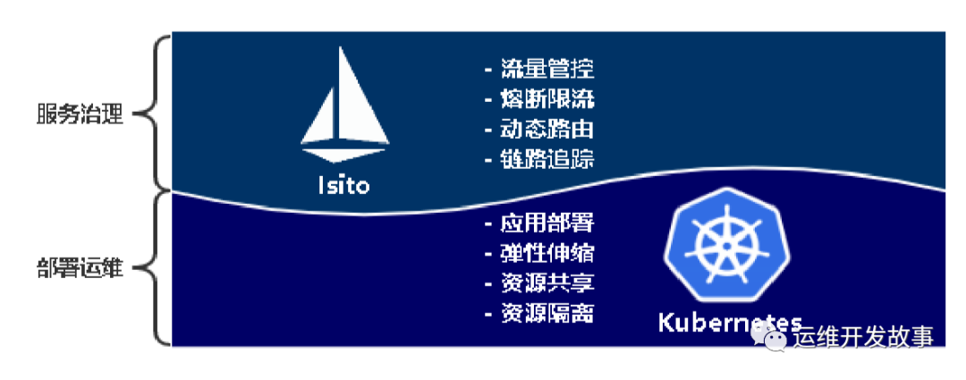 微服务治理 Istio 1.6部署和应用-鸿蒙开发者社区