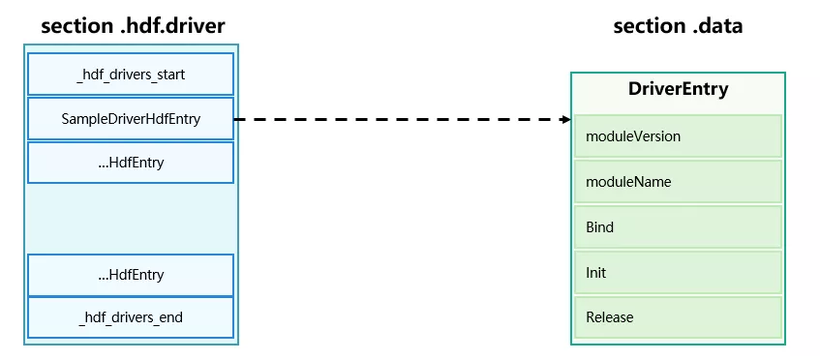 OpenHarmony-HDF驱动框架介绍及加载过程分析-鸿蒙开发者社区