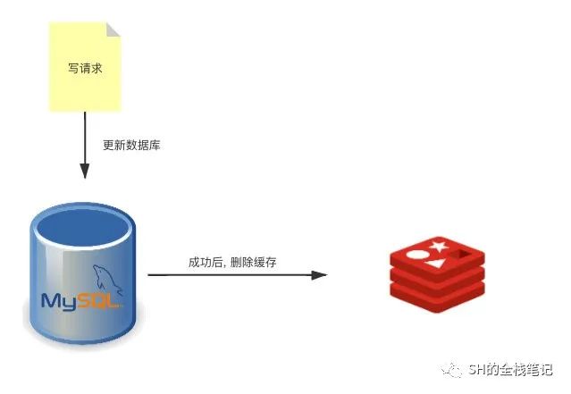 缓存与数据库双写一致性-鸿蒙开发者社区