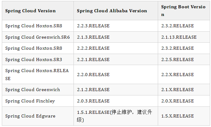 微服务Spring Cloud Alibaba与Spring Boot、Spring Cloud的区别-开源基础软件社区