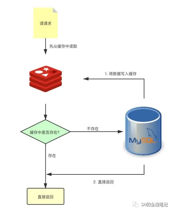 缓存与数据库双写一致性-鸿蒙开发者社区