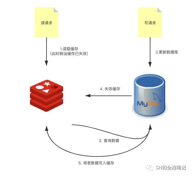 缓存与数据库双写一致性-鸿蒙开发者社区