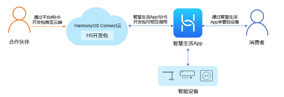 鸿蒙智联生态产品《接入智慧生活App开发指导》（官方更新版）-鸿蒙开发者社区