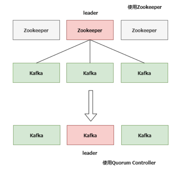 九张图，Kafka为什么要放弃Zookeeper-鸿蒙开发者社区