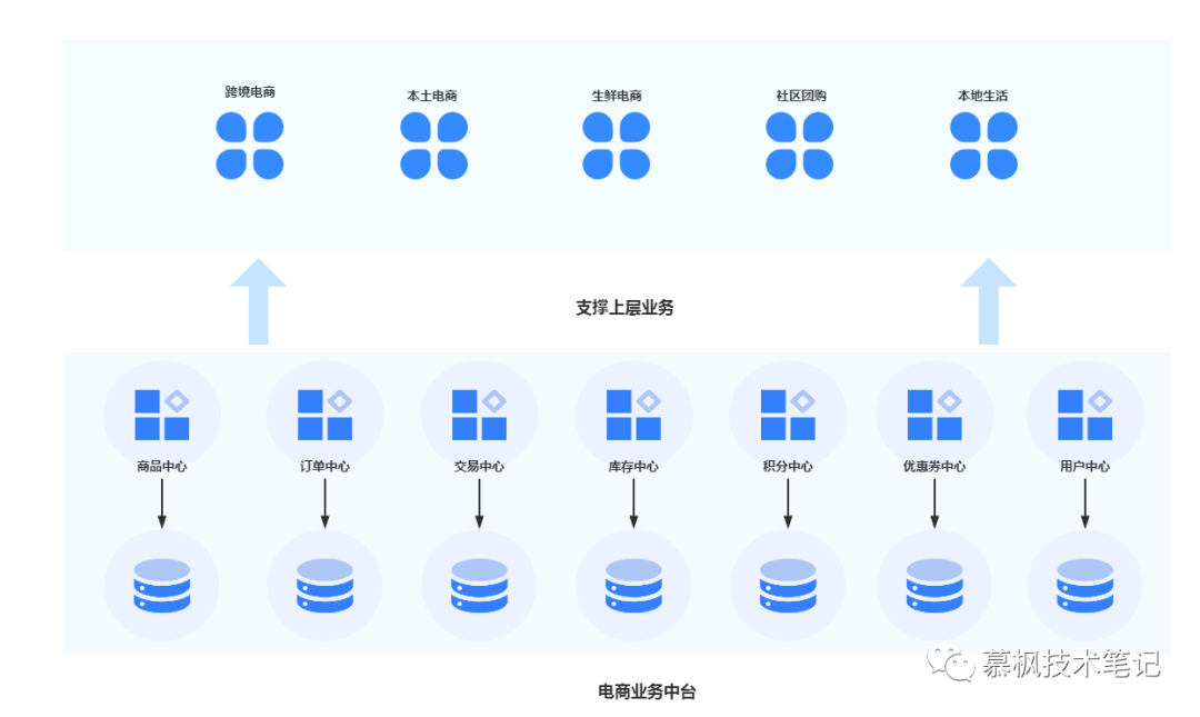 微服务架构之业务中台数据一致性方案-鸿蒙开发者社区