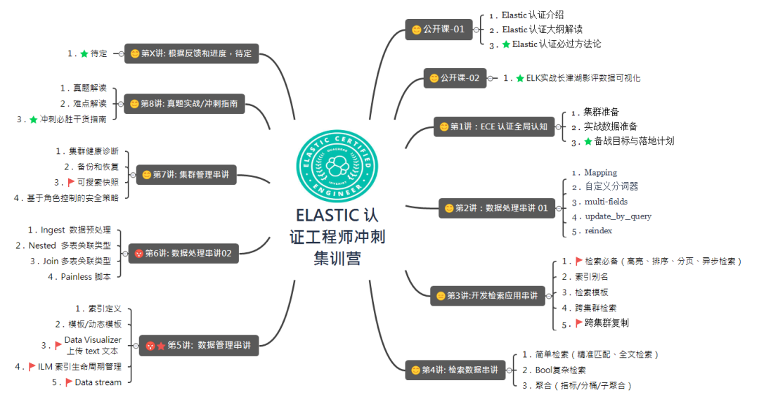 谈谈Elastic认证-开源基础软件社区