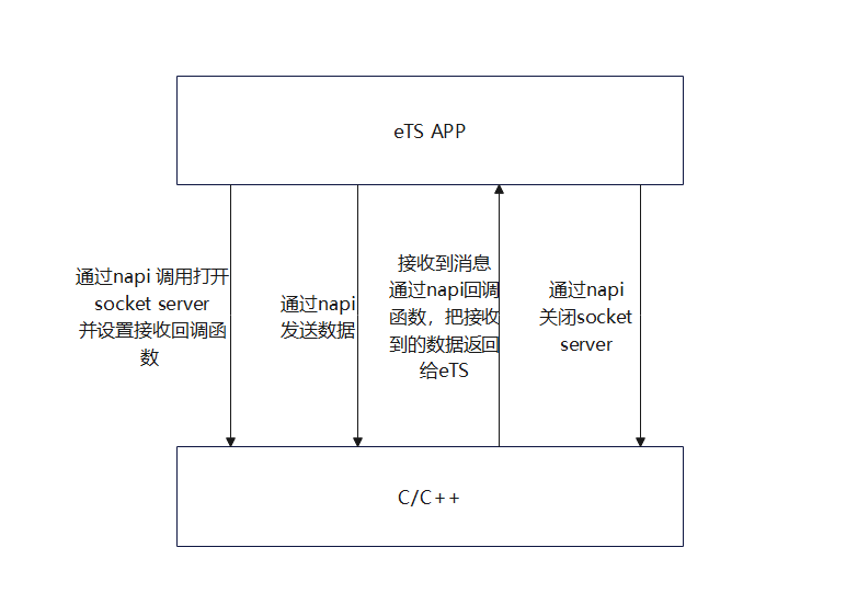 openharmony标准系统L2 JS、eTS 的napi socket 网络接口开发 TCP-鸿蒙开发者社区