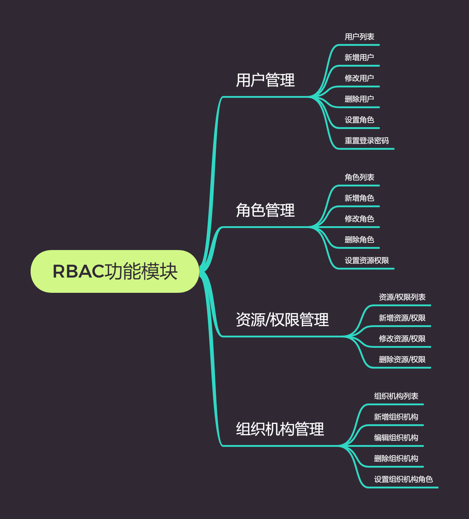 「SpringCloud」基于RBAC模型的系统权限设计-开源基础软件社区
