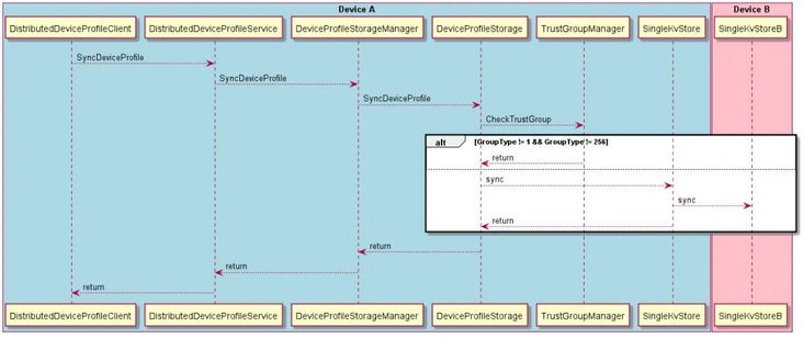 OpenHarmony 3.1 Beta版本关键特性解析——分布式DeviceProfile-鸿蒙开发者社区