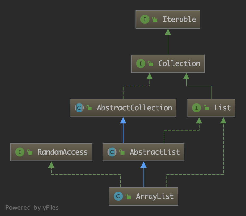 JDK源码分析-常用的容器实现类ArrayList-开源基础软件社区
