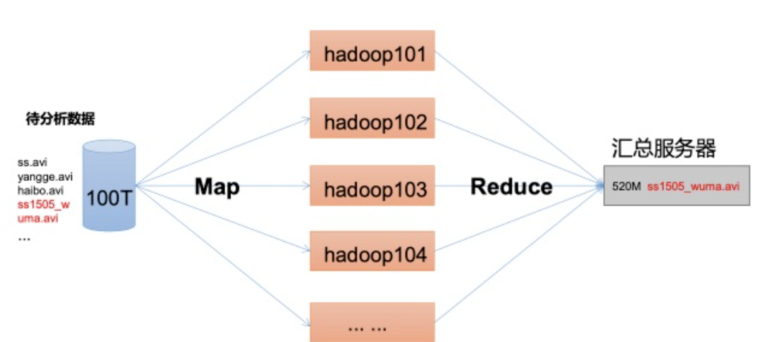 这一篇和大家聊聊Hadoop-开源基础软件社区