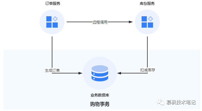 微服务架构之业务中台数据一致性方案-鸿蒙开发者社区