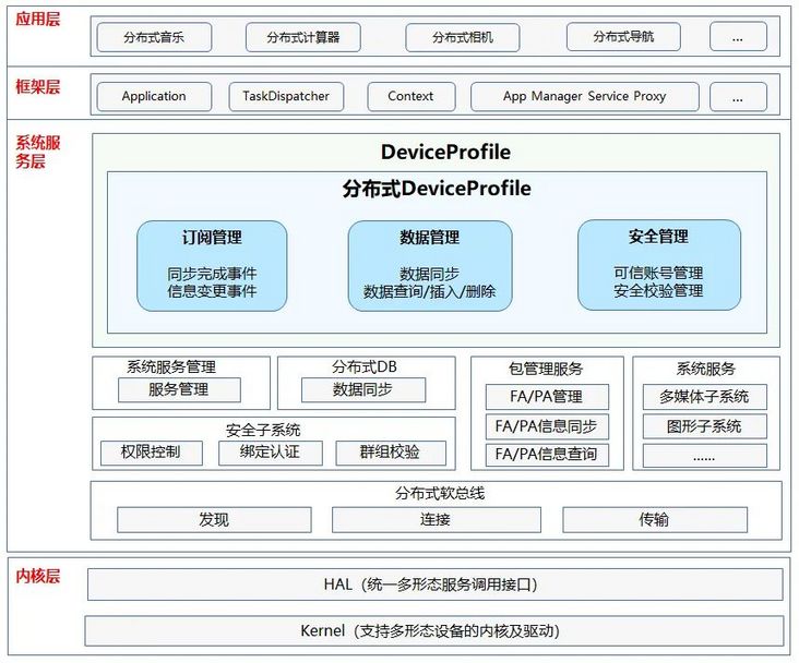 OpenHarmony 3.1 Beta版本关键特性解析——分布式DeviceProfile-鸿蒙开发者社区