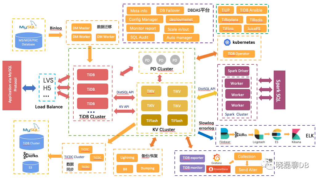 分布式数据库生态系统-开源基础软件社区