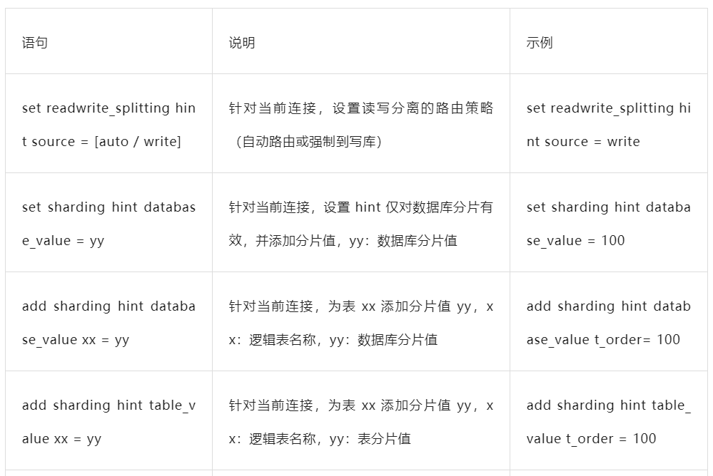 Apache ShardingSphere HINT 实用指南-鸿蒙开发者社区