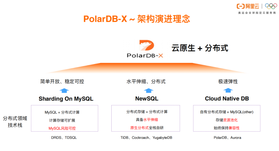 深度干货｜云原生分布式数据库 PolarDB-X 的技术演进-开源基础软件社区