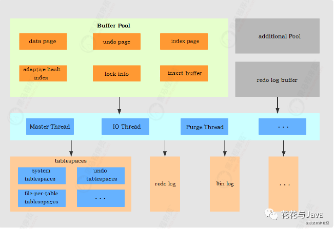 「MySQL系列」InnoDB的架构和原理深入剖析-鸿蒙开发者社区