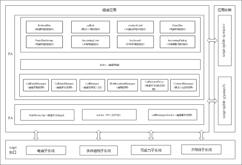 OpenHarmony 通话应用源码剖析-鸿蒙开发者社区