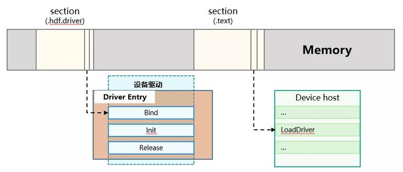 OpenHarmony-HDF驱动框架介绍及加载过程分析-鸿蒙开发者社区