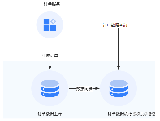 微服务架构之业务中台数据一致性方案-鸿蒙开发者社区