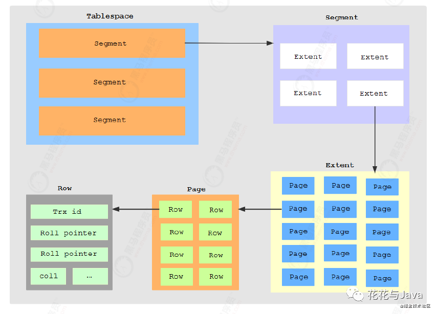「MySQL系列」InnoDB的架构和原理深入剖析-鸿蒙开发者社区