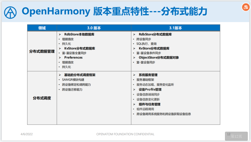 OpenHarmony 3.1 Release 版本特性讲解-鸿蒙开发者社区