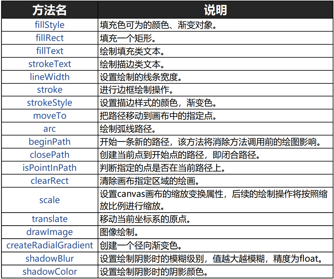 OpenHarmony 3.1 Beta 版本关键特性解析——ArkUI canvas组件-鸿蒙开发者社区