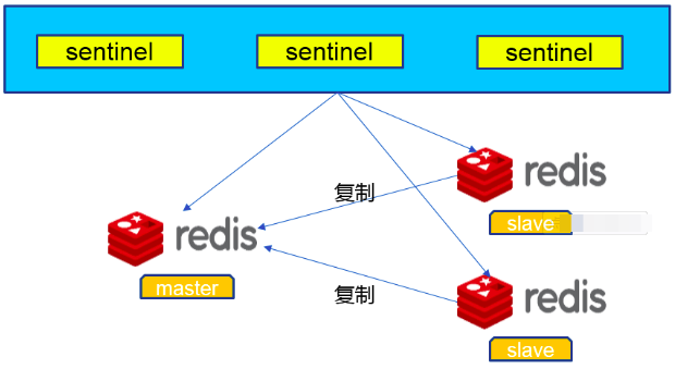 Redis故障主从切换演示-开源基础软件社区