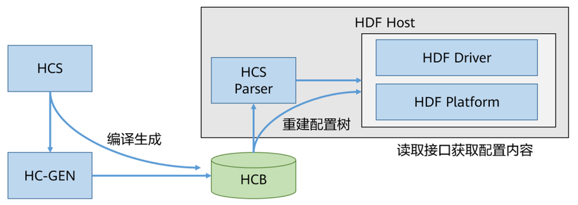 OpenHarmony-HDF驱动框架介绍及加载过程分析-鸿蒙开发者社区