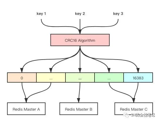 深度图解Redis Cluster原理-鸿蒙开发者社区