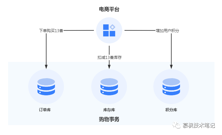 微服务架构之业务中台数据一致性方案-鸿蒙开发者社区