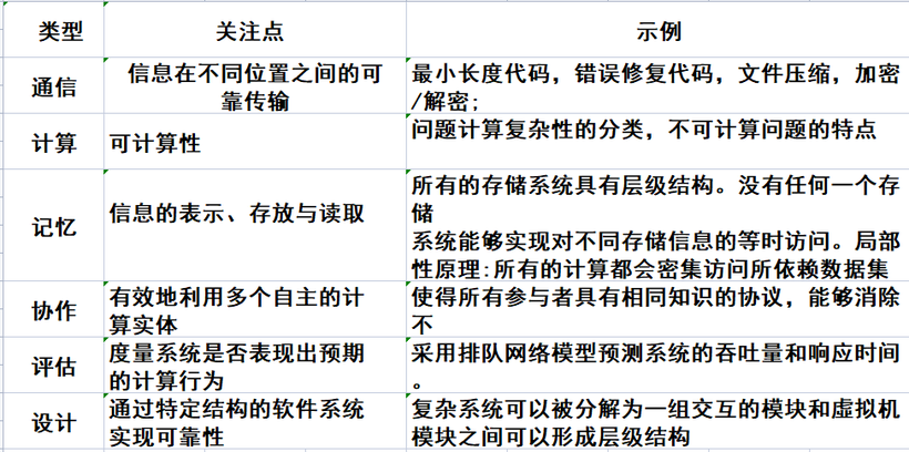 [PIMF]《伟大的计算原理》“六脉神剑”认识OpenHarmony技术路线-鸿蒙开发者社区