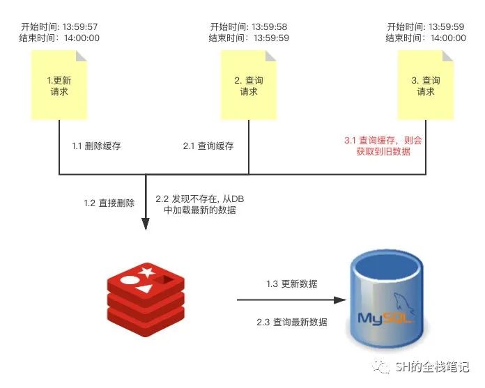 缓存与数据库双写一致性-鸿蒙开发者社区