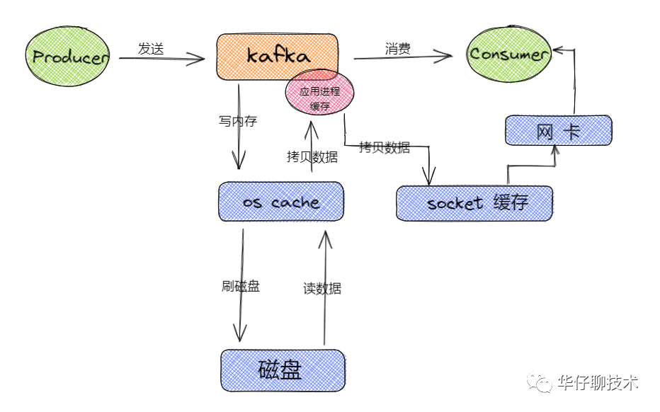 kafka三高架构设计剖析-开源基础软件社区