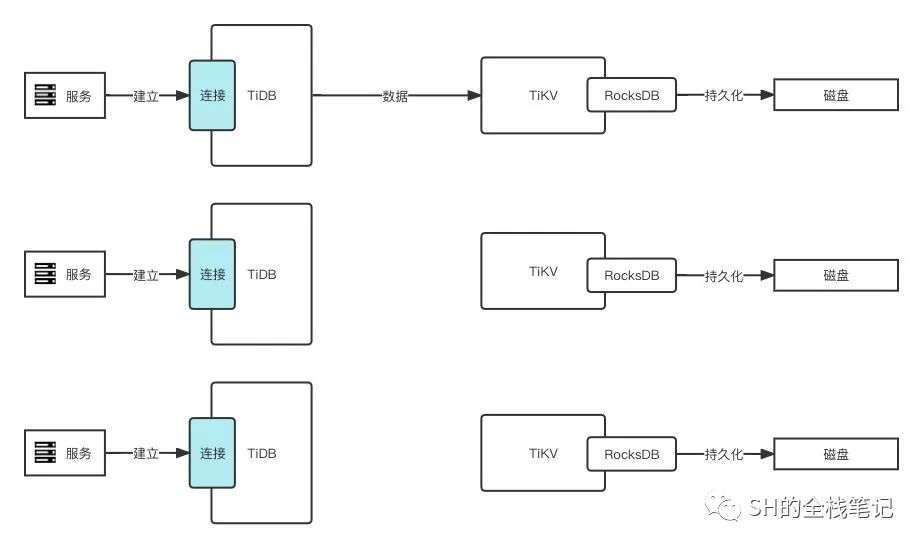 简单了解 TiDB 架构-鸿蒙开发者社区