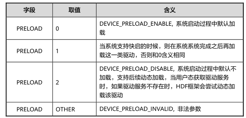 OpenHarmony-HDF驱动框架介绍及加载过程分析-鸿蒙开发者社区