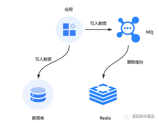 数据库缓存数据一致性方案-鸿蒙开发者社区