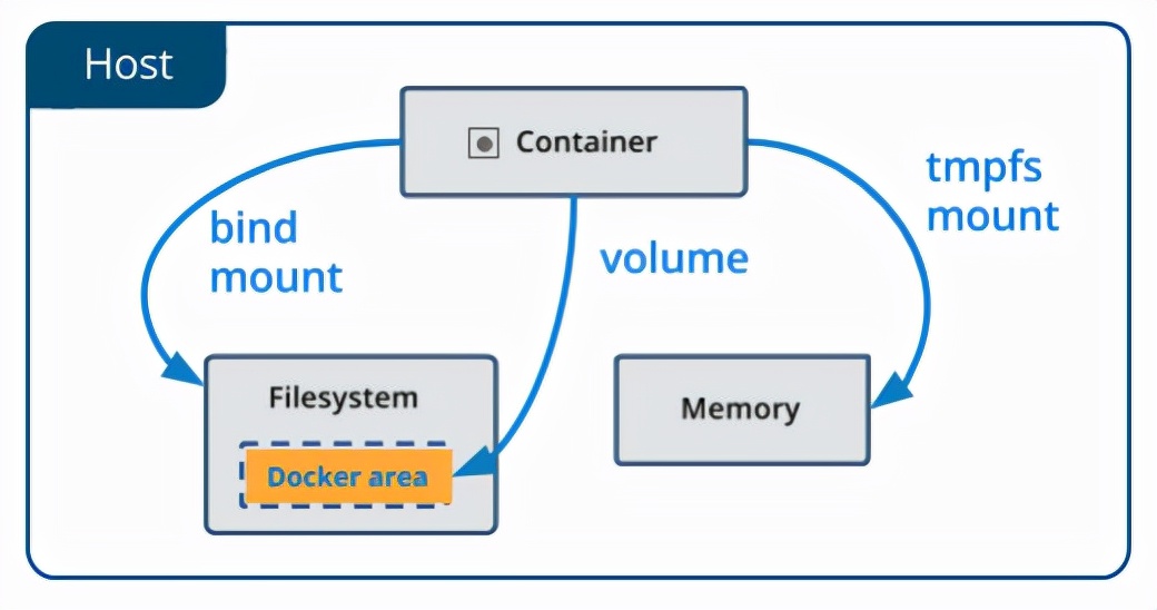 Docker数据管理中的数据卷-鸿蒙开发者社区