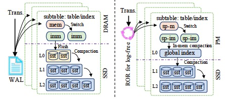 如何将一棵LSM-Tree塞进NVM-开源基础软件社区