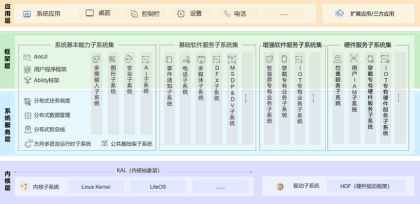 OpenHarmony相机用户态驱动框架-鸿蒙开发者社区