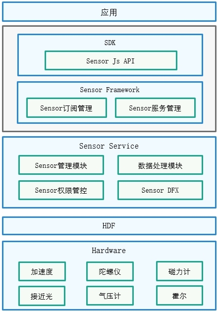 详解OpenHarmony Sensor模块订阅和回调-开源基础软件社区