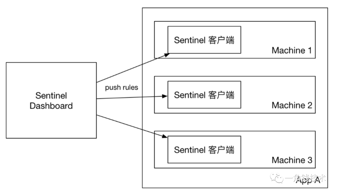 微服务限流容错降级Sentinel实战-开源基础软件社区